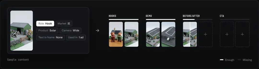 Drawn sample library: one clay farm clip tagged with role, market, product, camera, text in frame and use, then sorted into hooks, demo, before and after, and calls to action