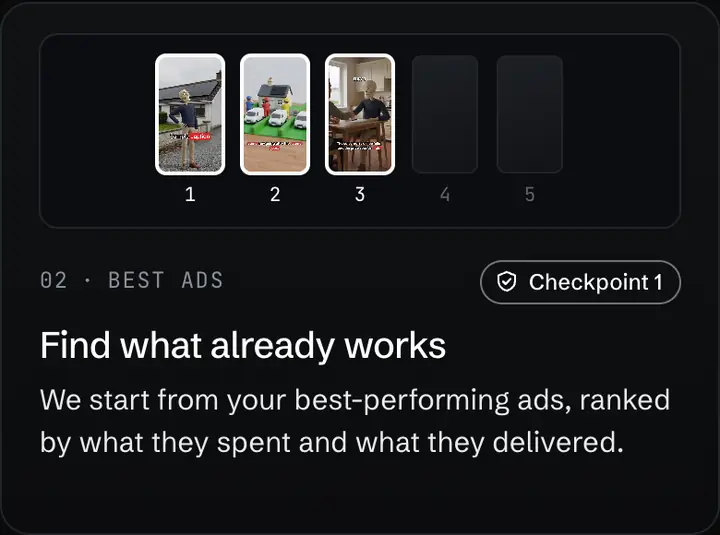 Drawn Turntake step card titled Find what already works: a short ranked list of existing ads, marked as the first checkpoint